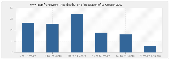 Age distribution of population of Le Crocq in 2007